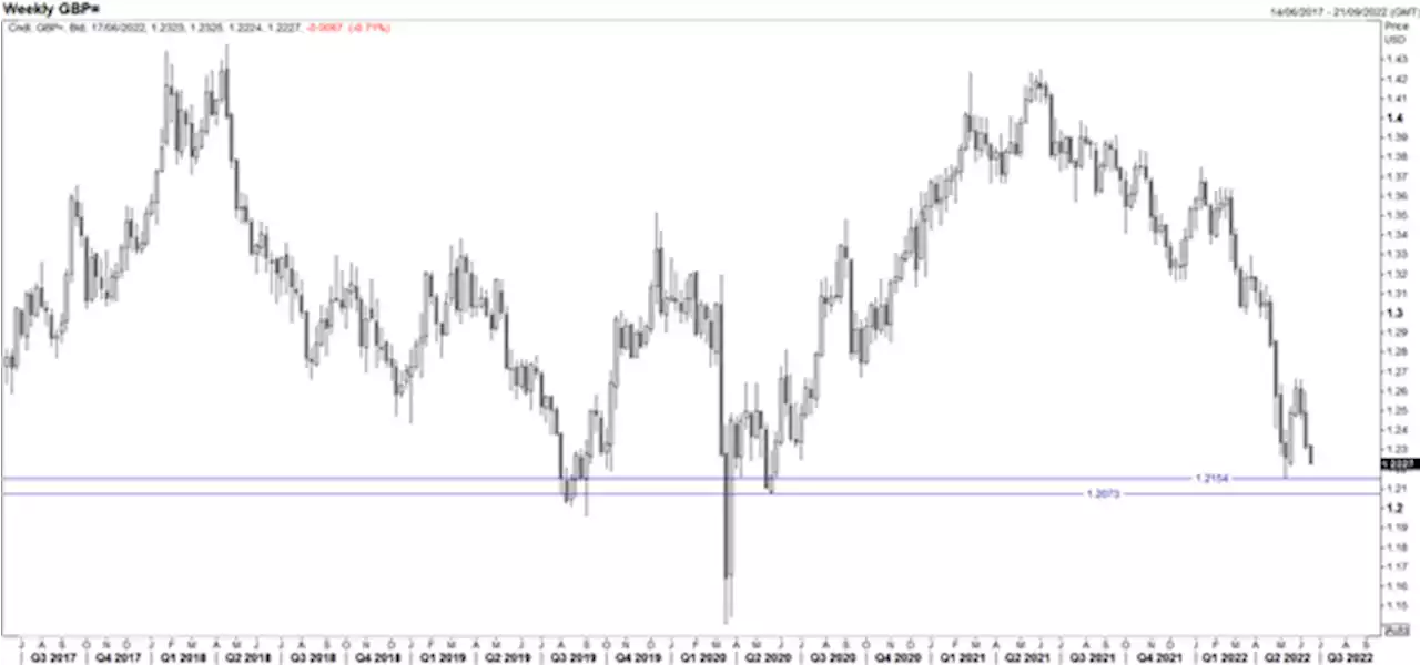 GBP/USD Forecast: Surprise Decline in UK GDP, Sterling Hitting the Lows