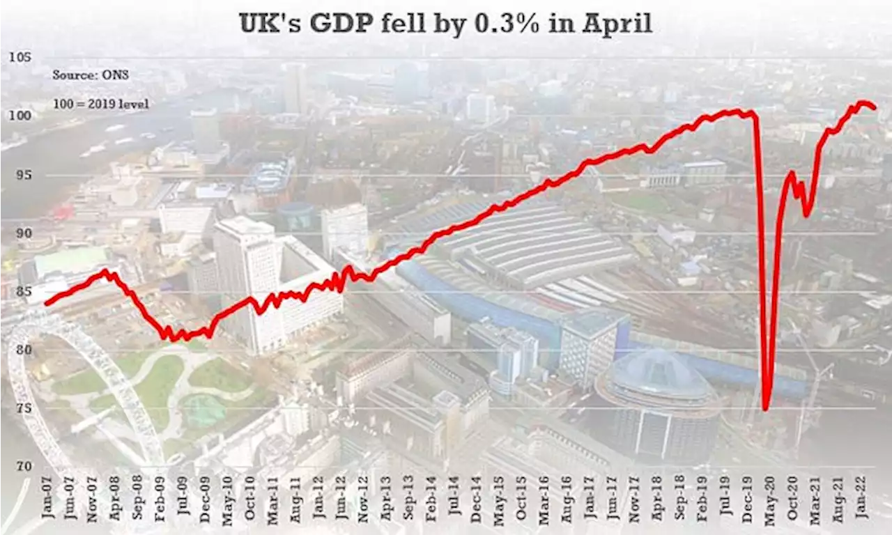 UK economy falls deeper into the red shrinking 0.3% in April