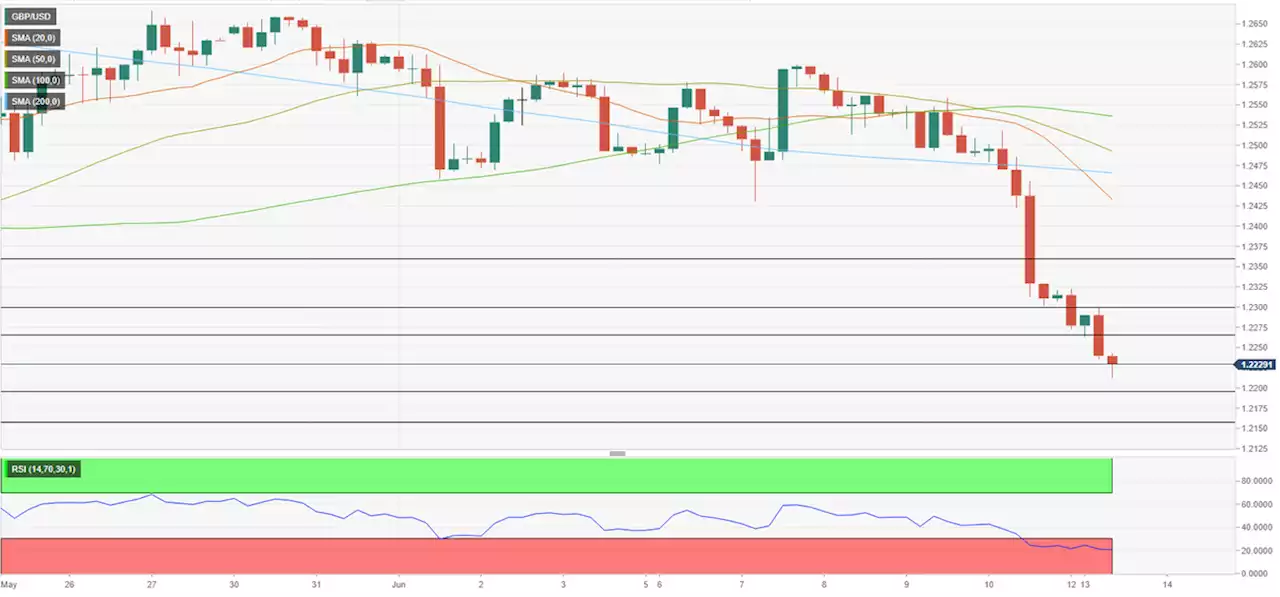 GBP/USD Forecast: 1.2200 under threat after dismal UK data