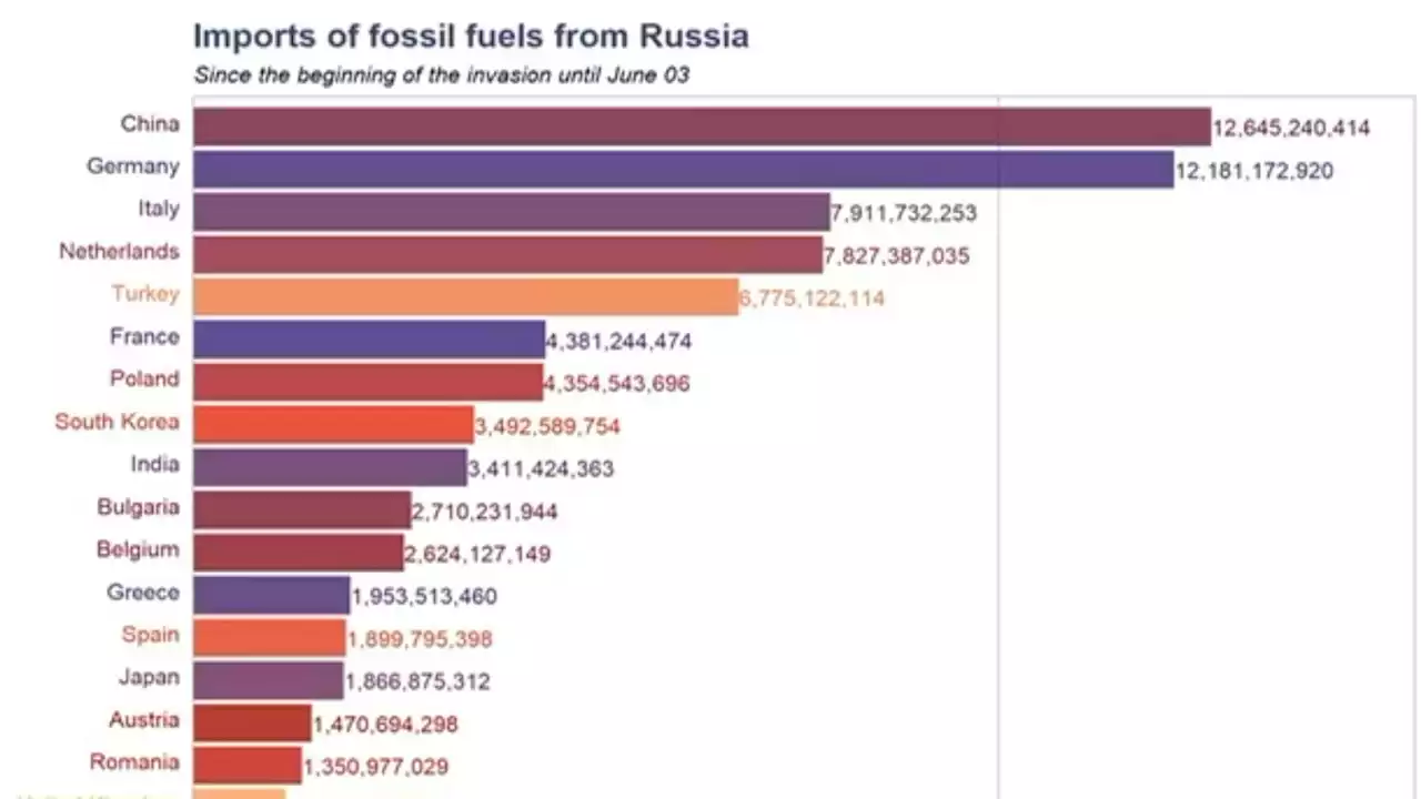 Combustibili fossili: la Russia ha incassato 93 miliardi di euro in 100 giorni di guerra