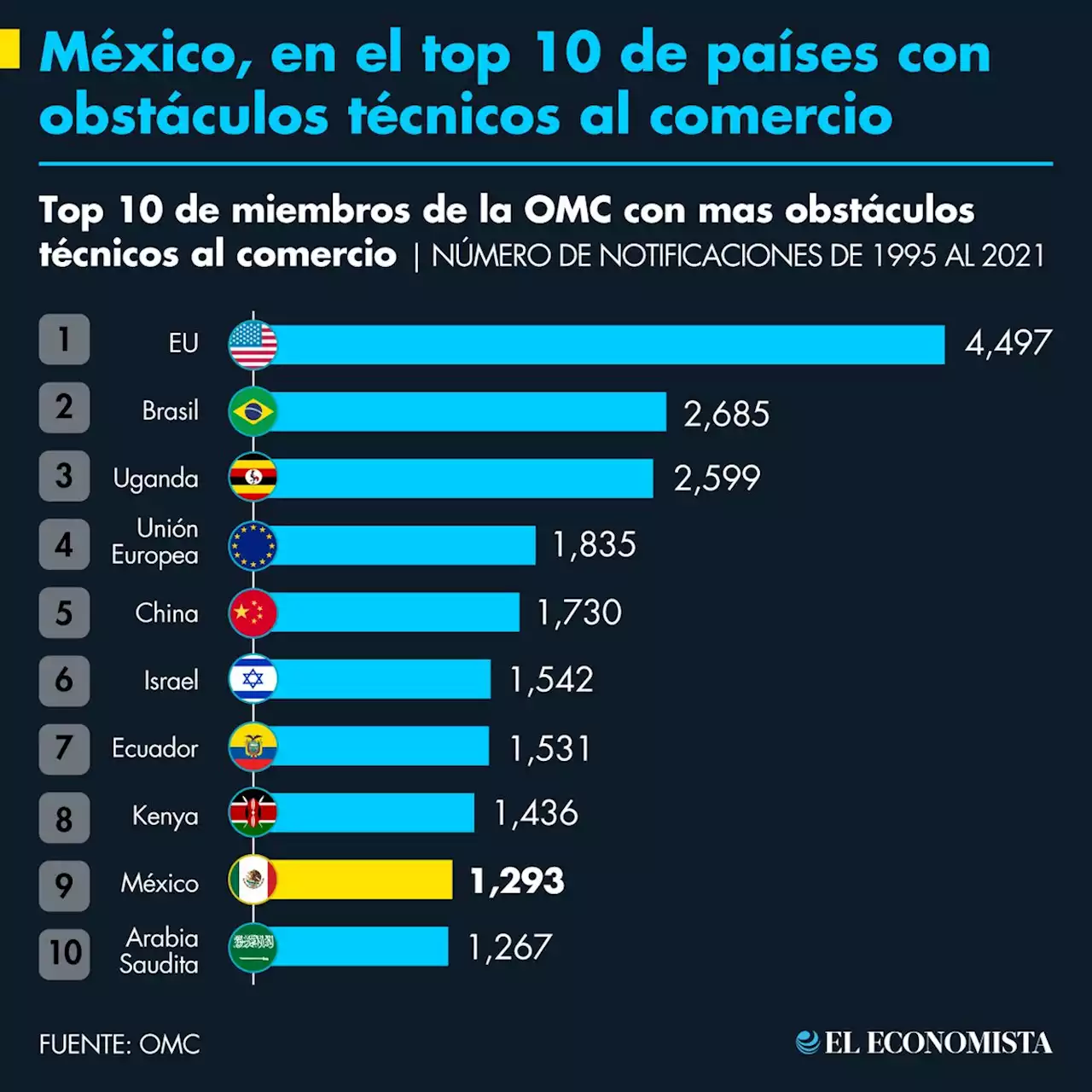 México, en el top 10 de países con obstáculos técnicos al comercio