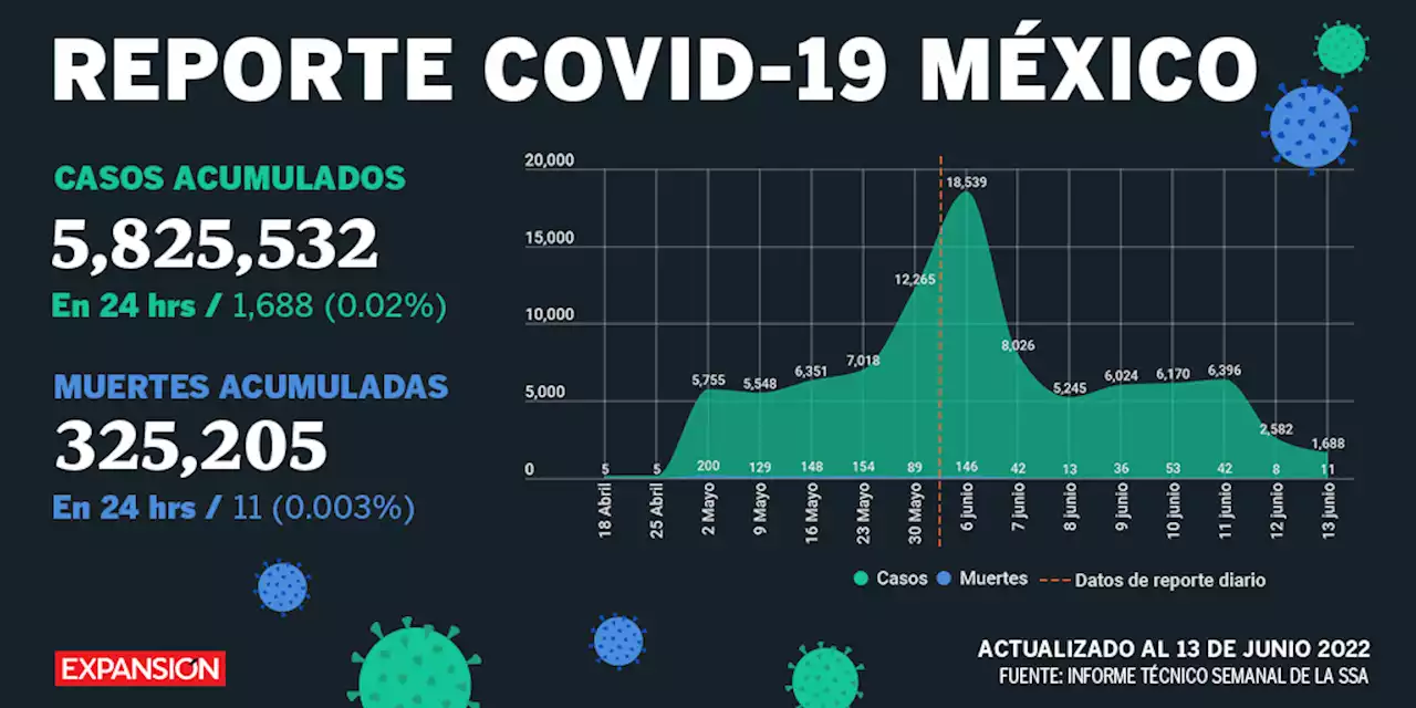 COVID-19: México registra el menor número de casos en lo que va de junio