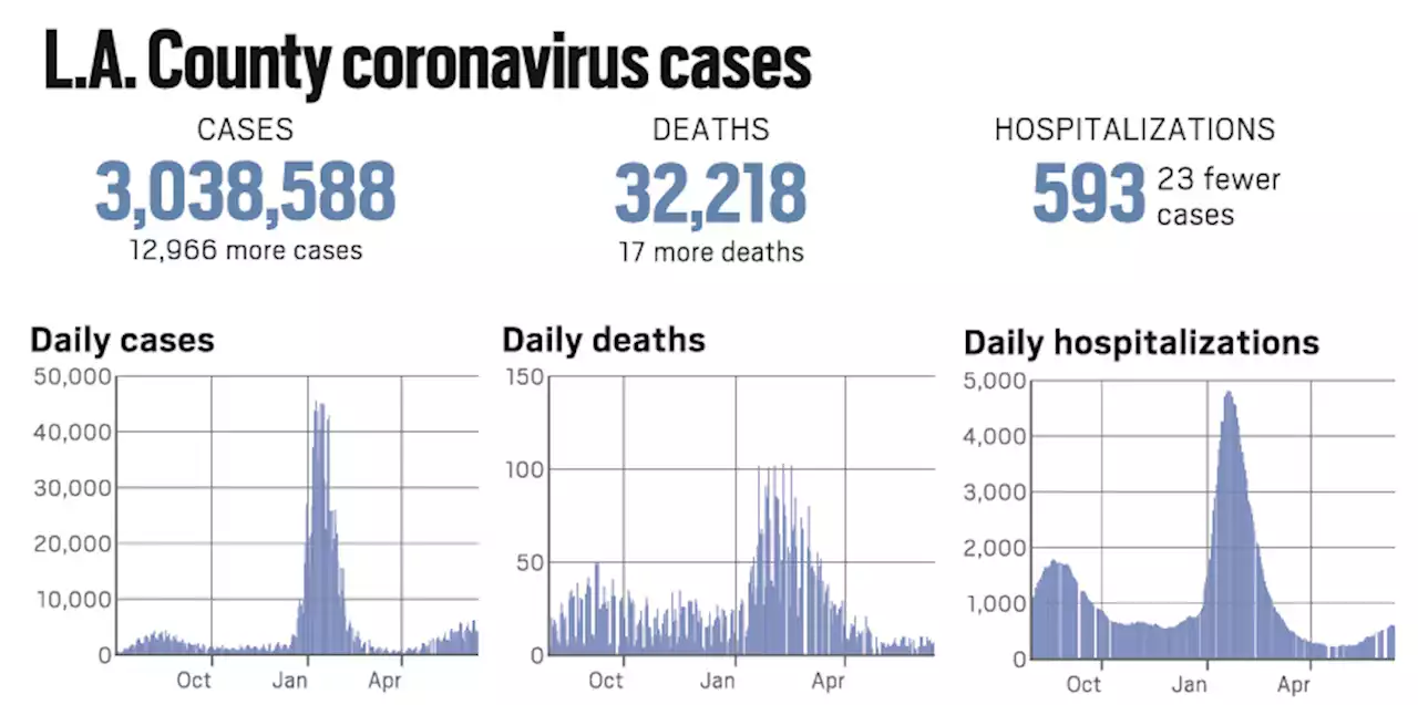 Coronavirus: L.A. County reported 12,966 new cases and 17 more deaths, June 13