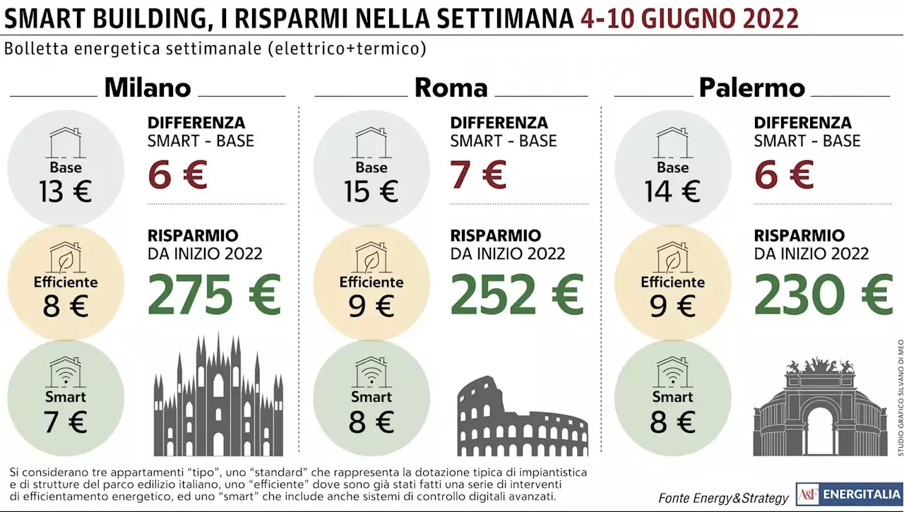 Aumentano le temperature a Roma: la bolletta settimanale raggiunge i 15 euro