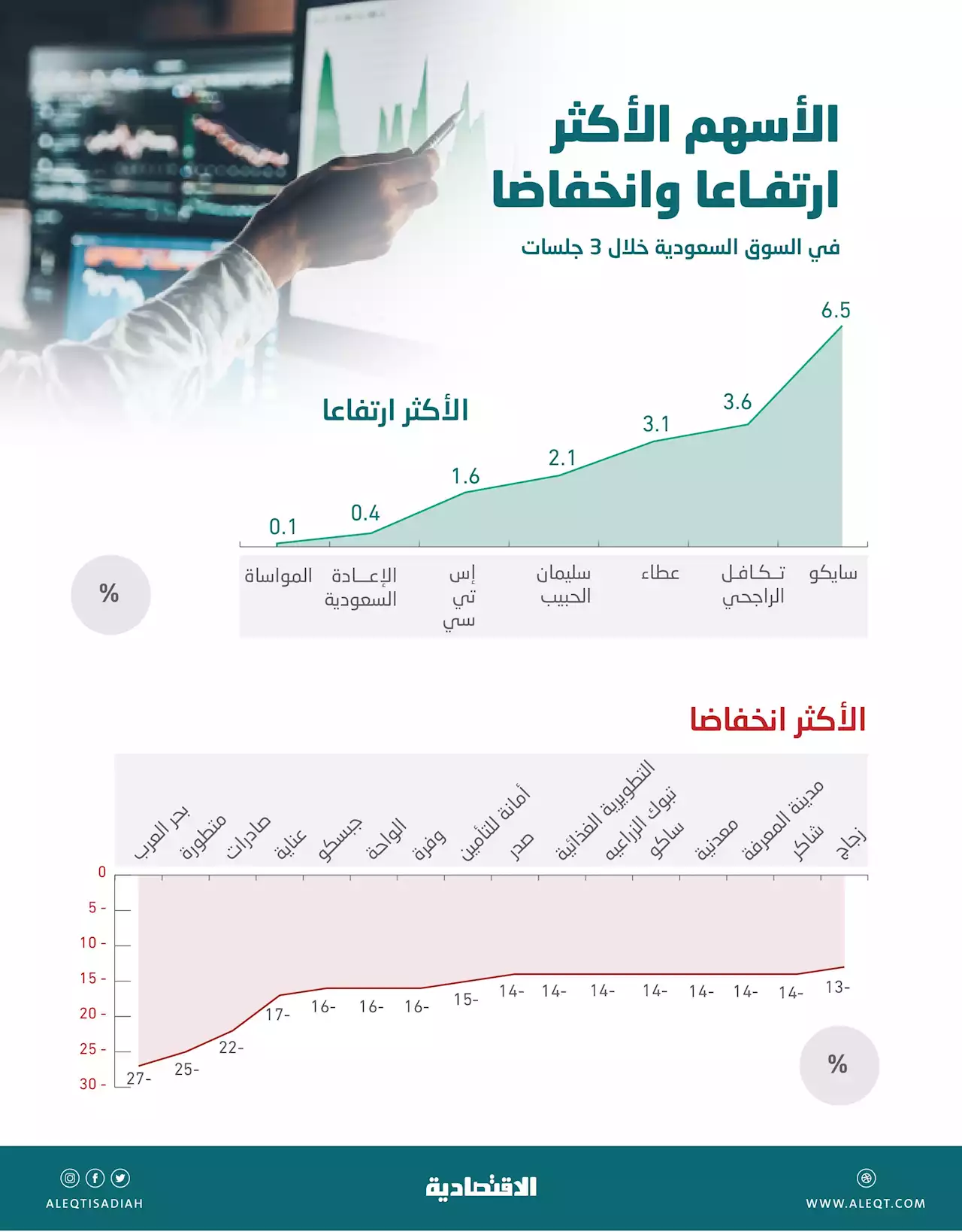 الأسهم السعودية تفقد 450 مليار ريال من قيمتها السوقية في 3 جلسات