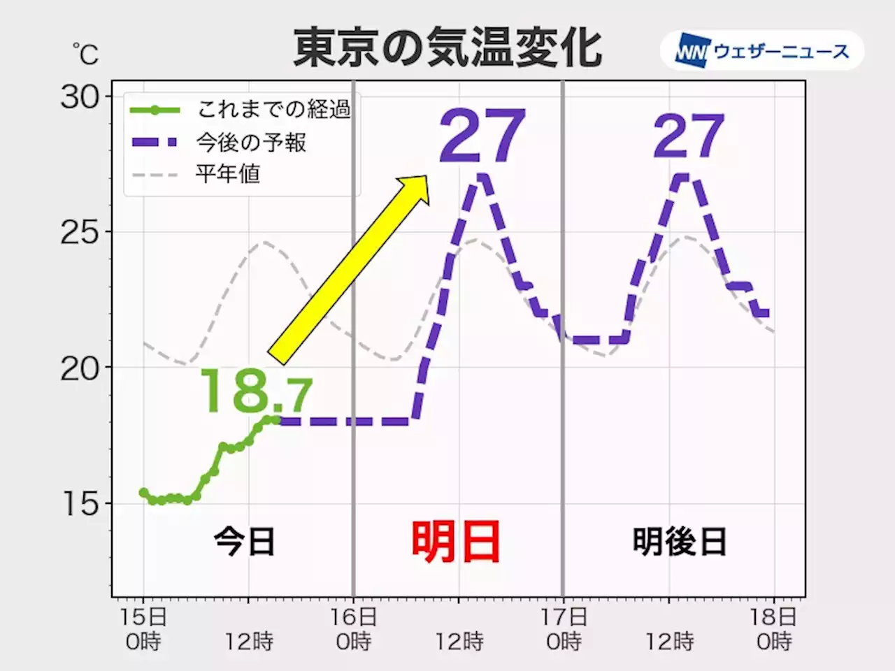 明日の関東は体感一変で蒸し暑い 今日との寒暖差に注意 - トピックス｜Infoseekニュース