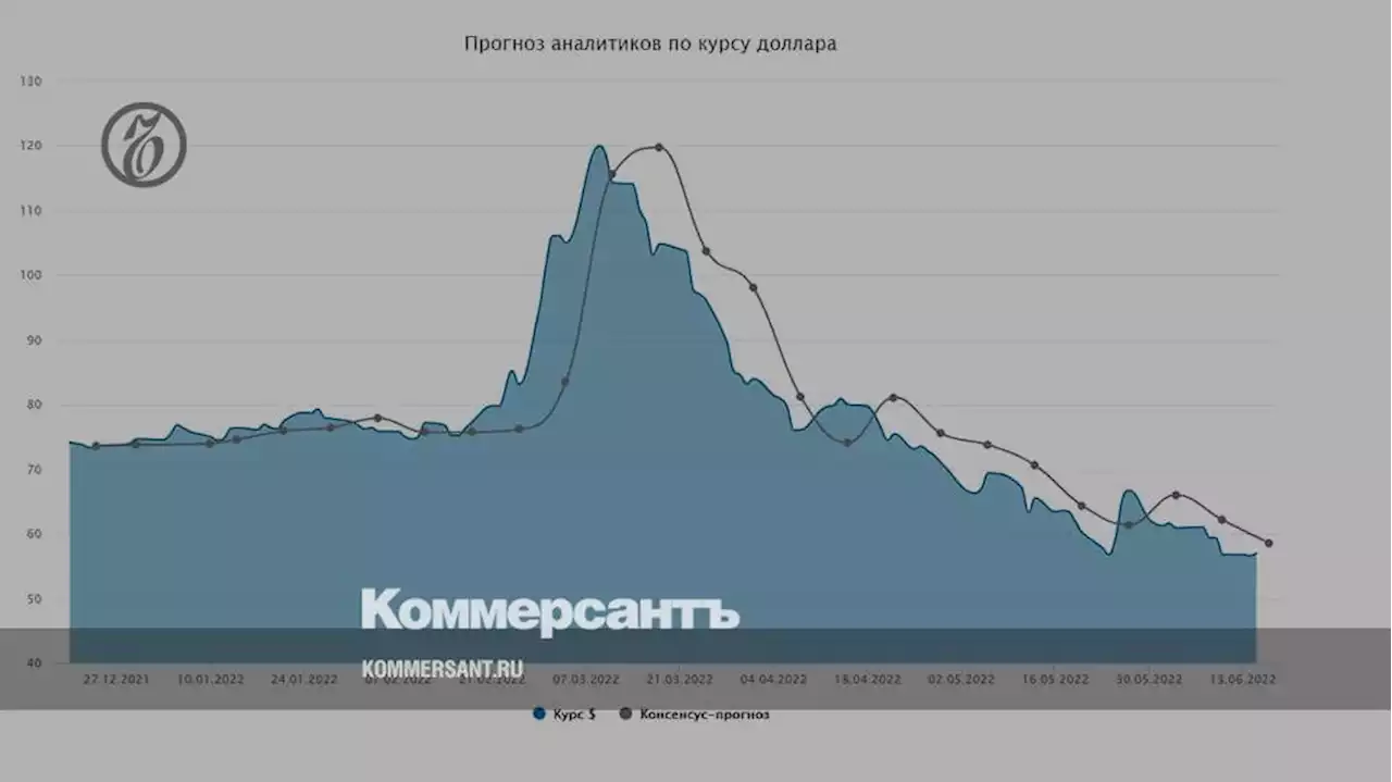 Курс доллара. Прогноз на 16-17 июня