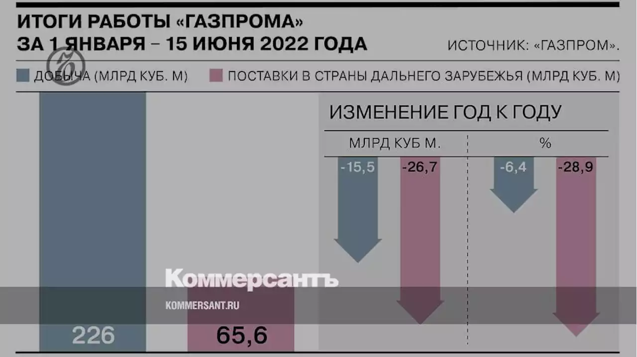 «Газпром» сообщил о сокращении добычи и экспорта газа