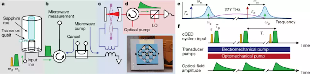 Superconducting-qubit readout via low-backaction electro-optic transduction - Nature