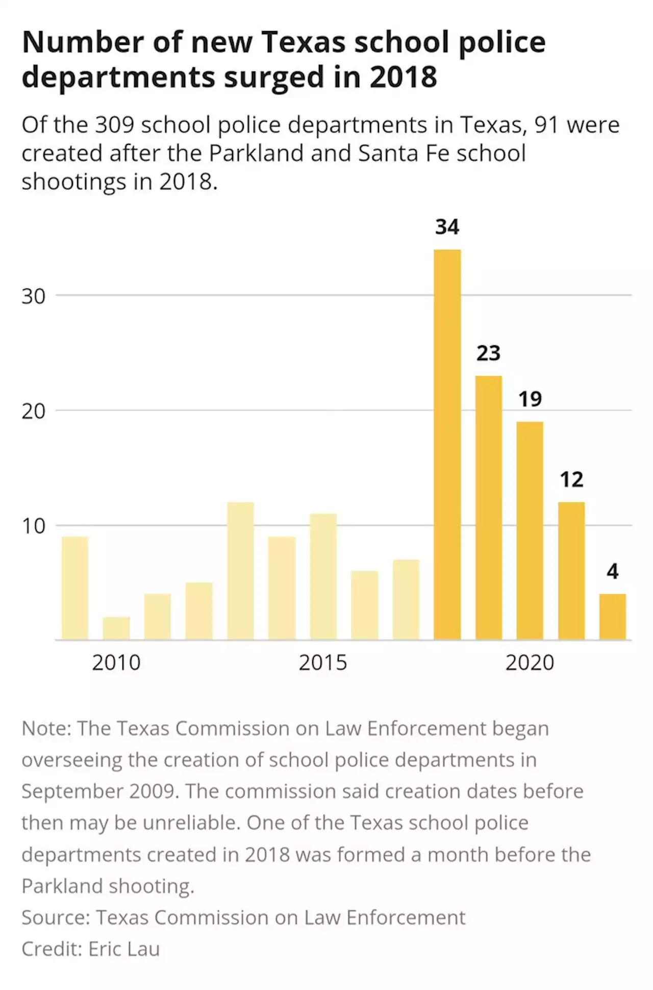 Almost 100 Texas school districts have added their own police departments since 2017, but not everyone feels safer