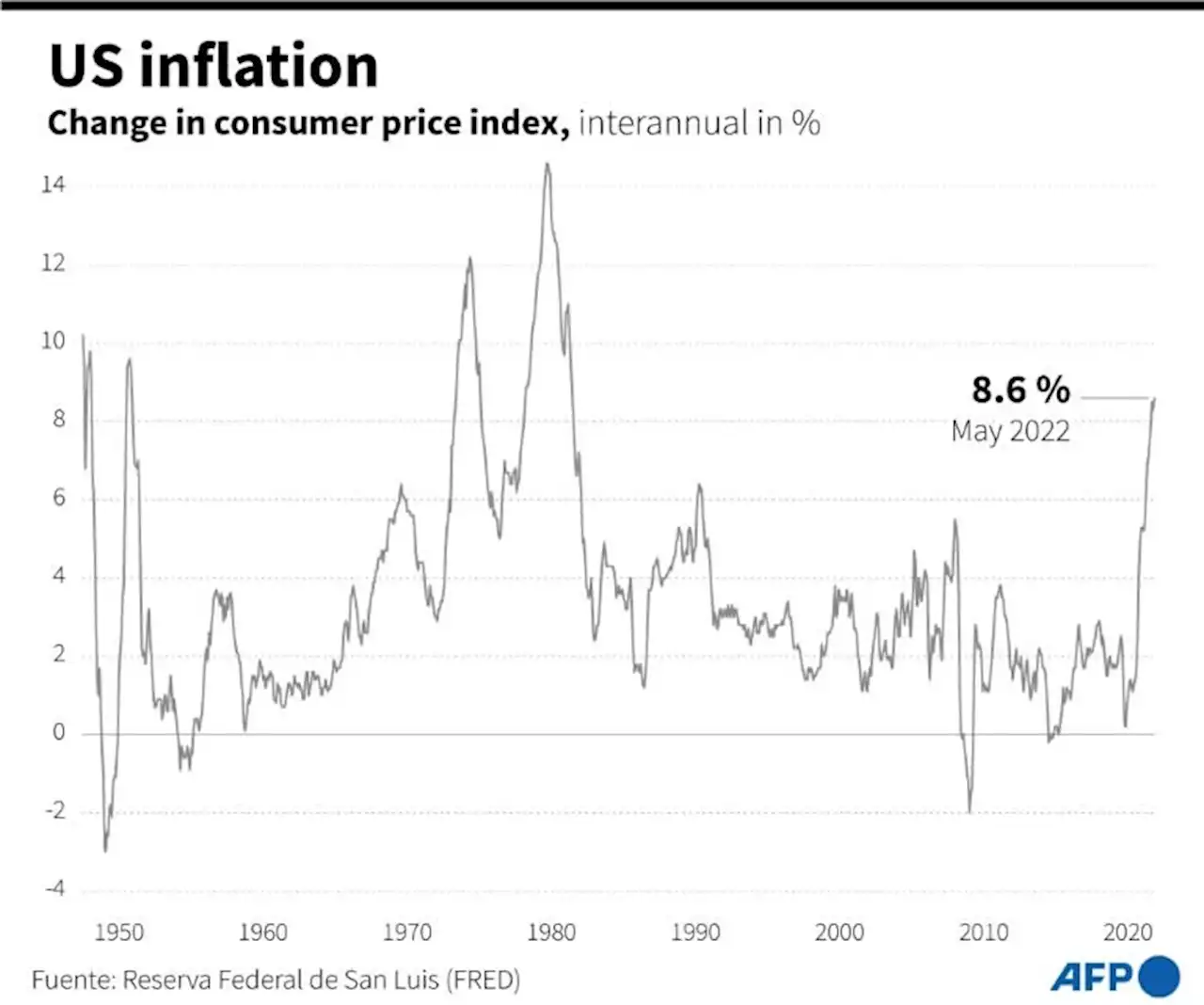 US central bank ponders huge rate hike to combat price surge