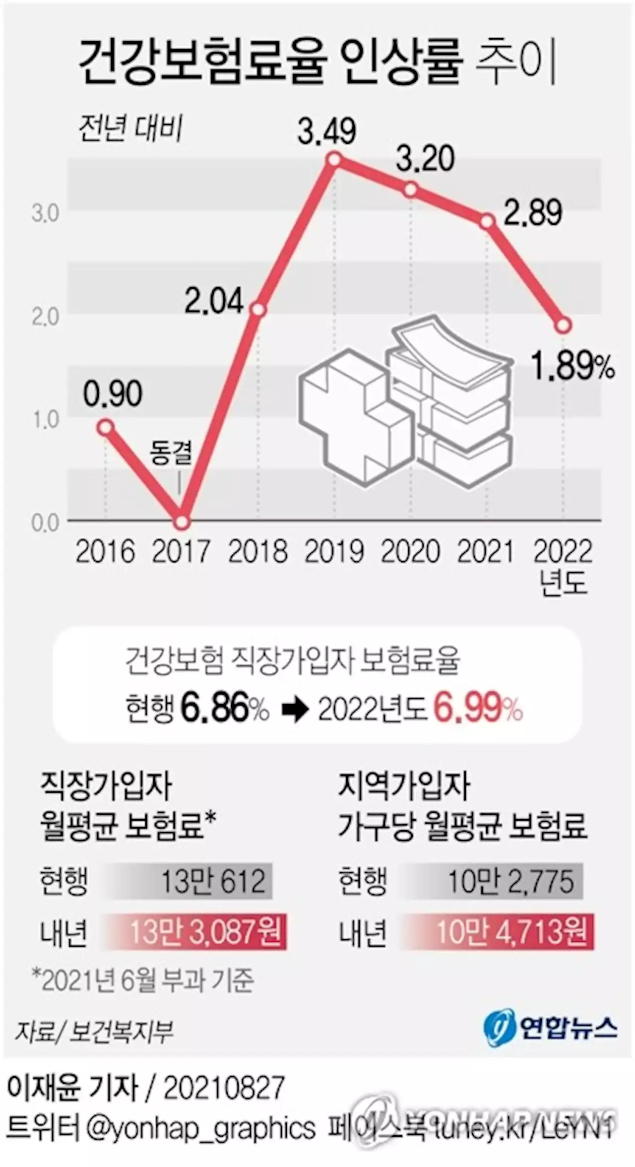 [이슈 In] 하반기부터 연소득 3천860만원 미만 지역가입자 건보료 준다 | 연합뉴스