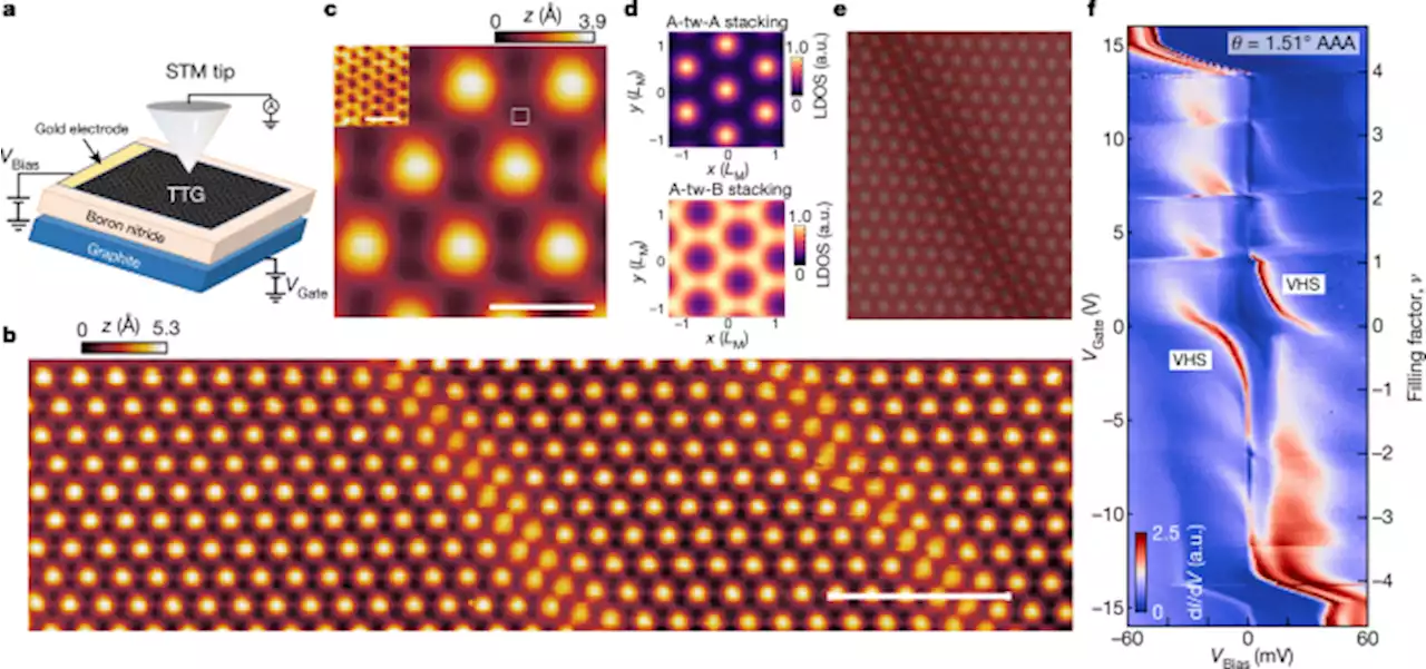 Evidence for unconventional superconductivity in twisted trilayer graphene - Nature