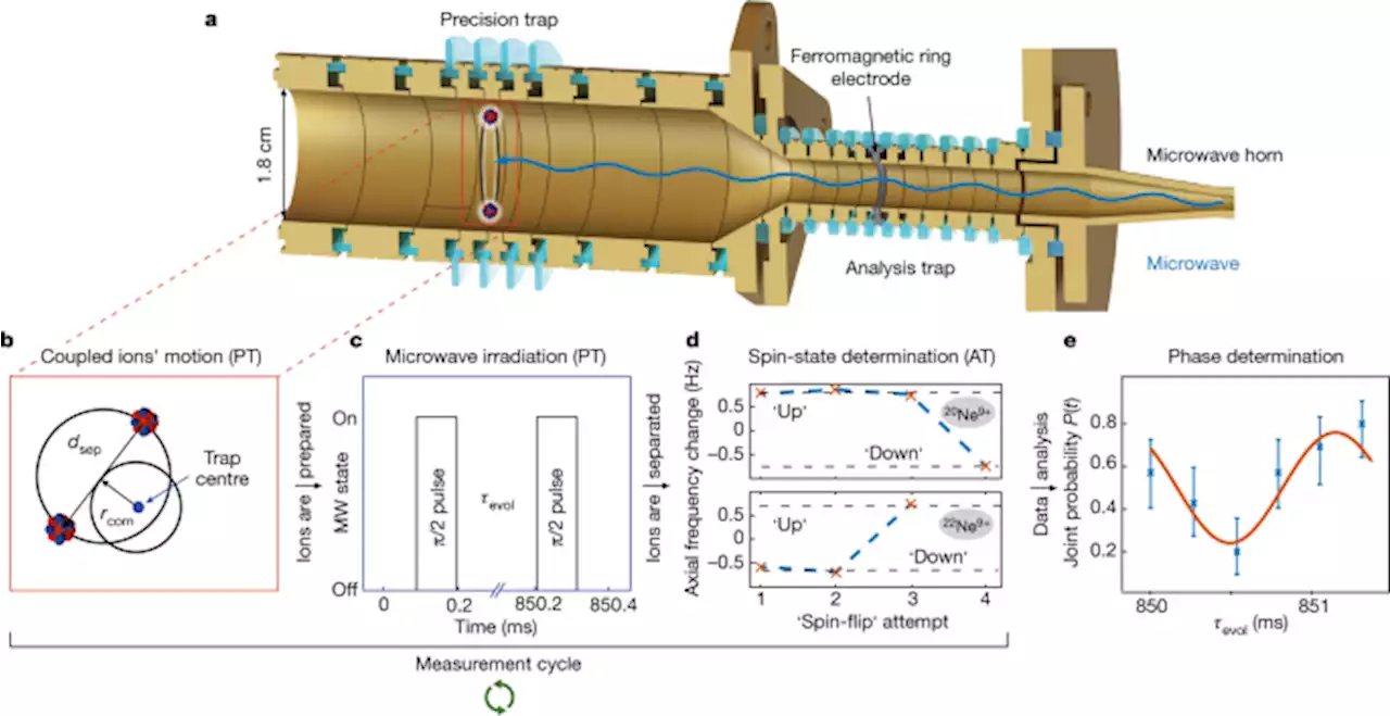 Measurement of the bound-electron g-factor difference in coupled ions - Nature