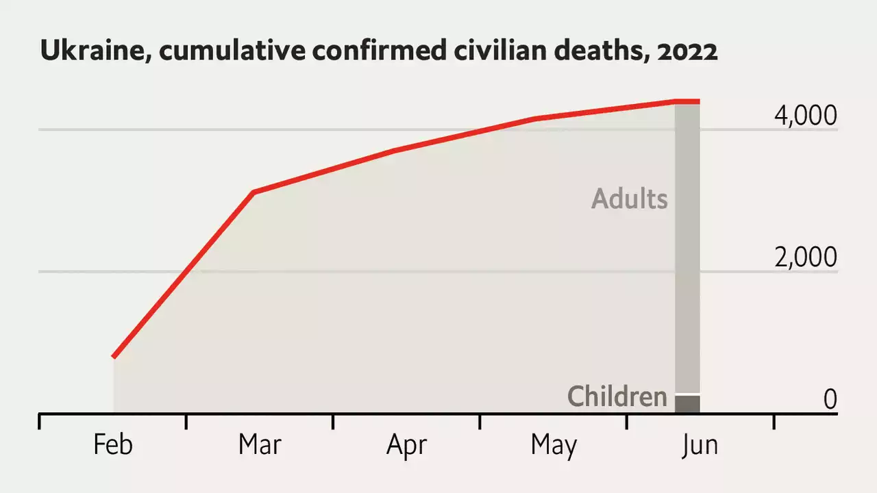 The UN says more than 4,000 civilians have been killed in Ukraine