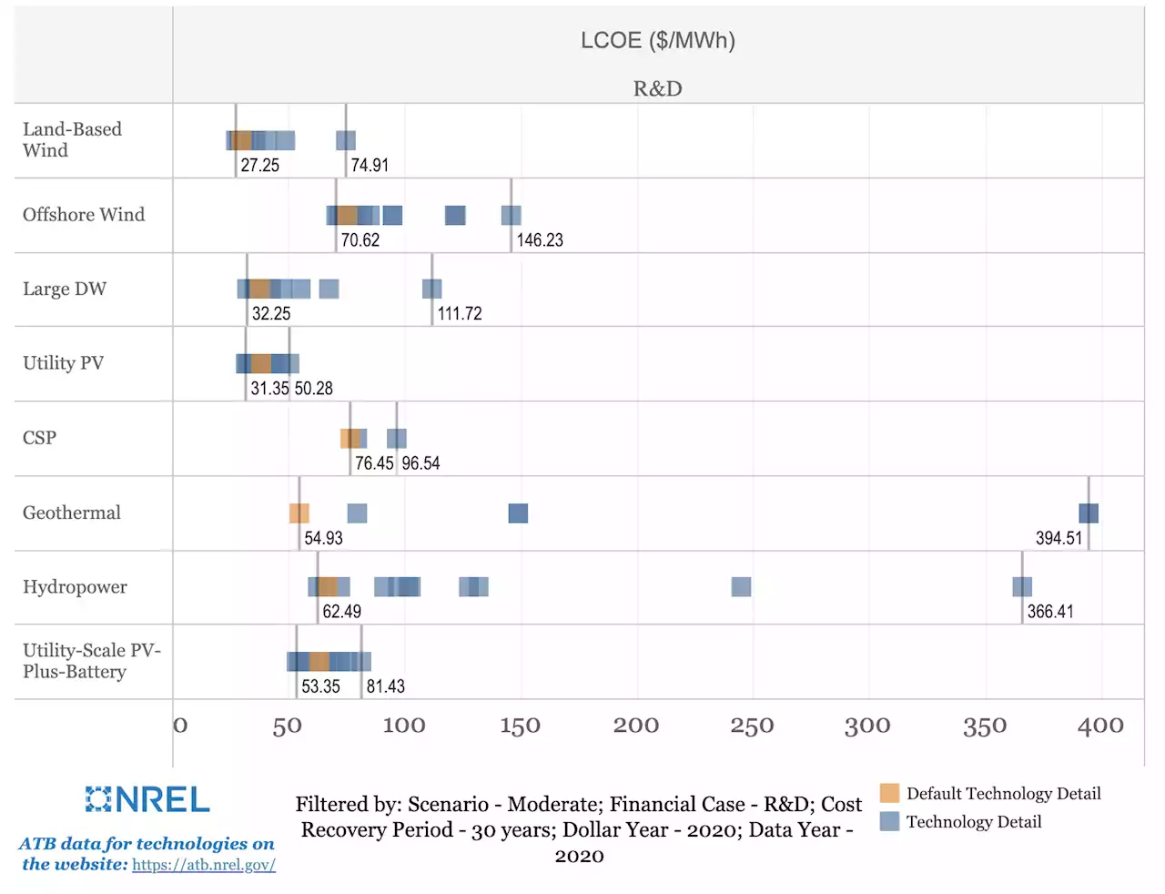 Introducing the 2022 Electricity Annual Technology Baseline