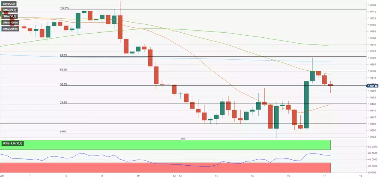 EUR/USD Forecast: Euro could extend downward correction if 1.0520 support fails