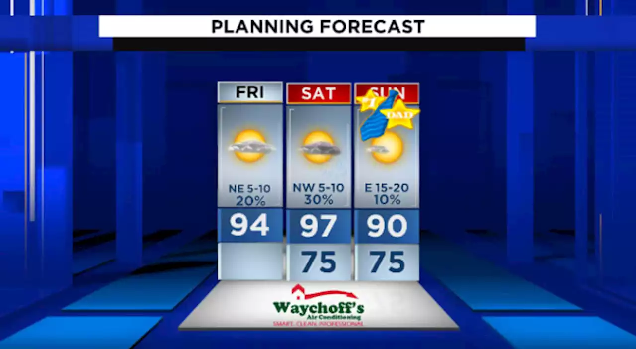 Showers and storms tonight, a hot start to the weekend