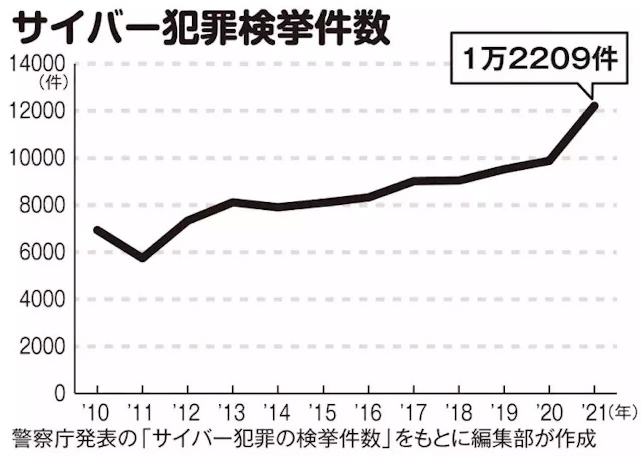 増加するネット詐欺ランキング 1位は「ワンクリック詐欺」シニア男性が被害に - トピックス｜Infoseekニュース