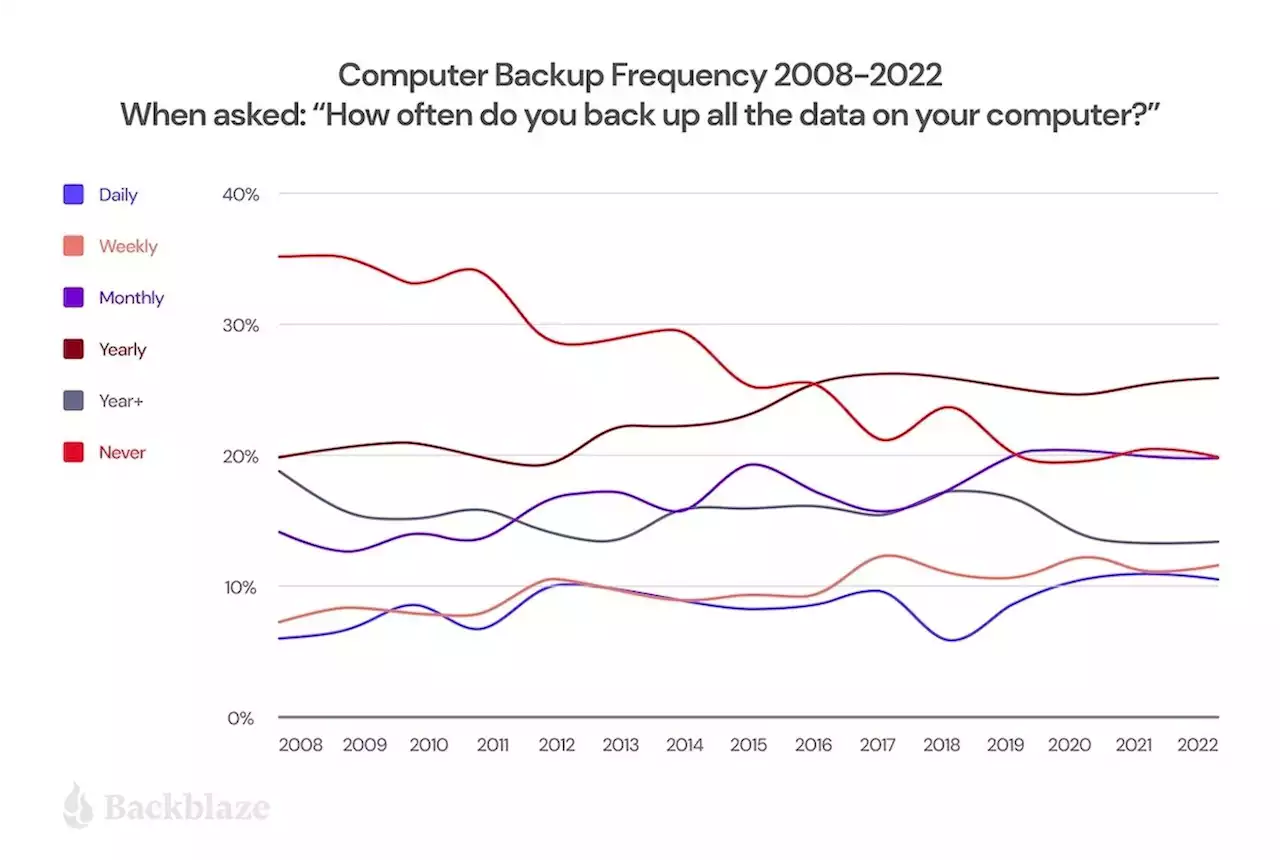 PCのデータを一度もバックアップを取ったことがない人は20％ - トピックス｜Infoseekニュース