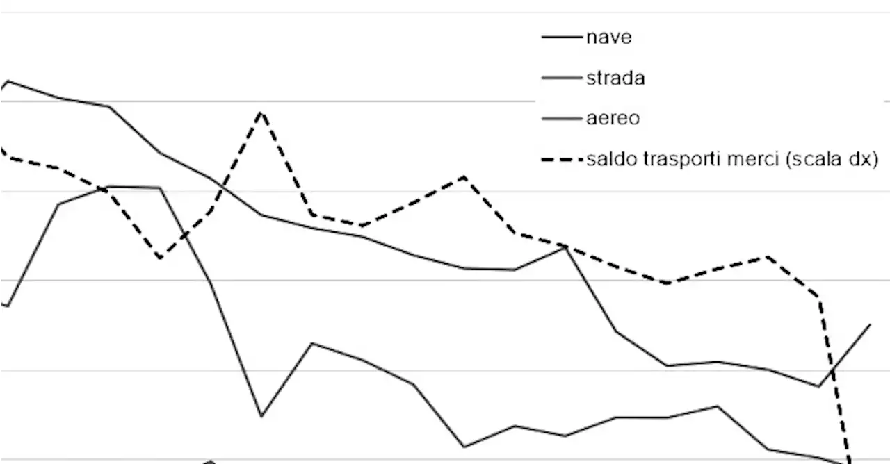 Blog | L’incidenza dei costi di trasporto su import ed export è salita per il secondo anno consecutivo - Info Data