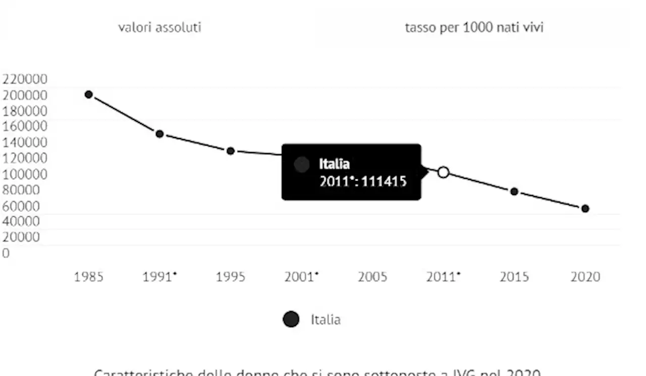 Blog | Meno della metà delle donne che ha abortito nel 2020, è regolarmente occupata - Info Data