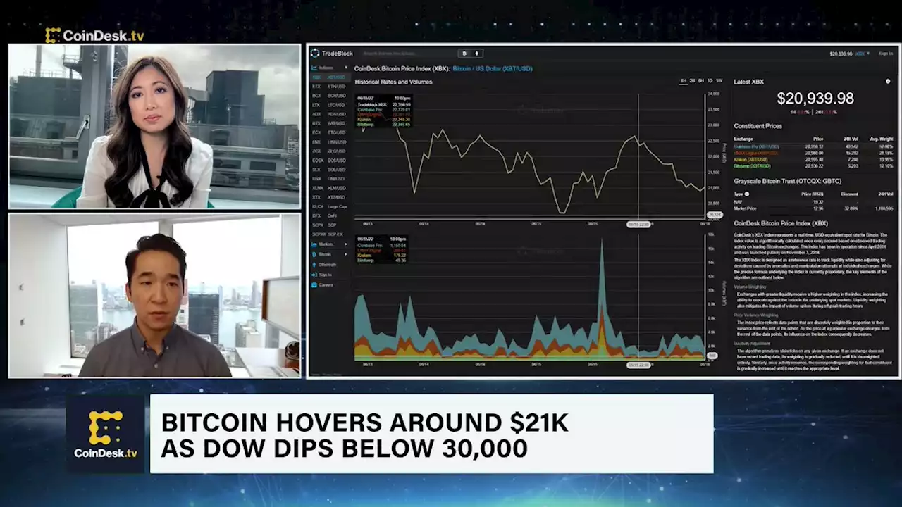 BTC Hovers Around $21K As Dow Dips Below 30,000