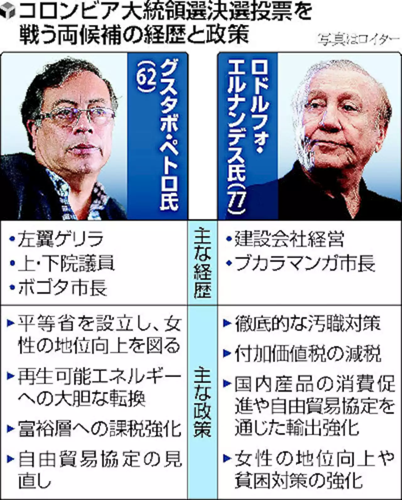 大統領は元ゲリラか企業家か、いずれも「破壊的な候補」…異例の決選投票へ - トピックス｜Infoseekニュース