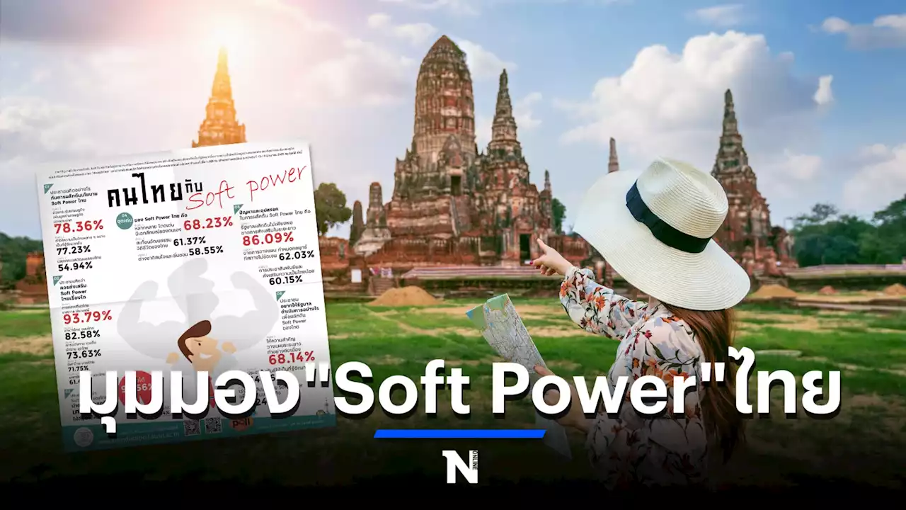 สวนดุสิตโพลเผย ปชช. ชู 'ท่องเที่ยว-วัฒนธรรมไทย' เป็น Soft Power ขับเคลื่อนศก.