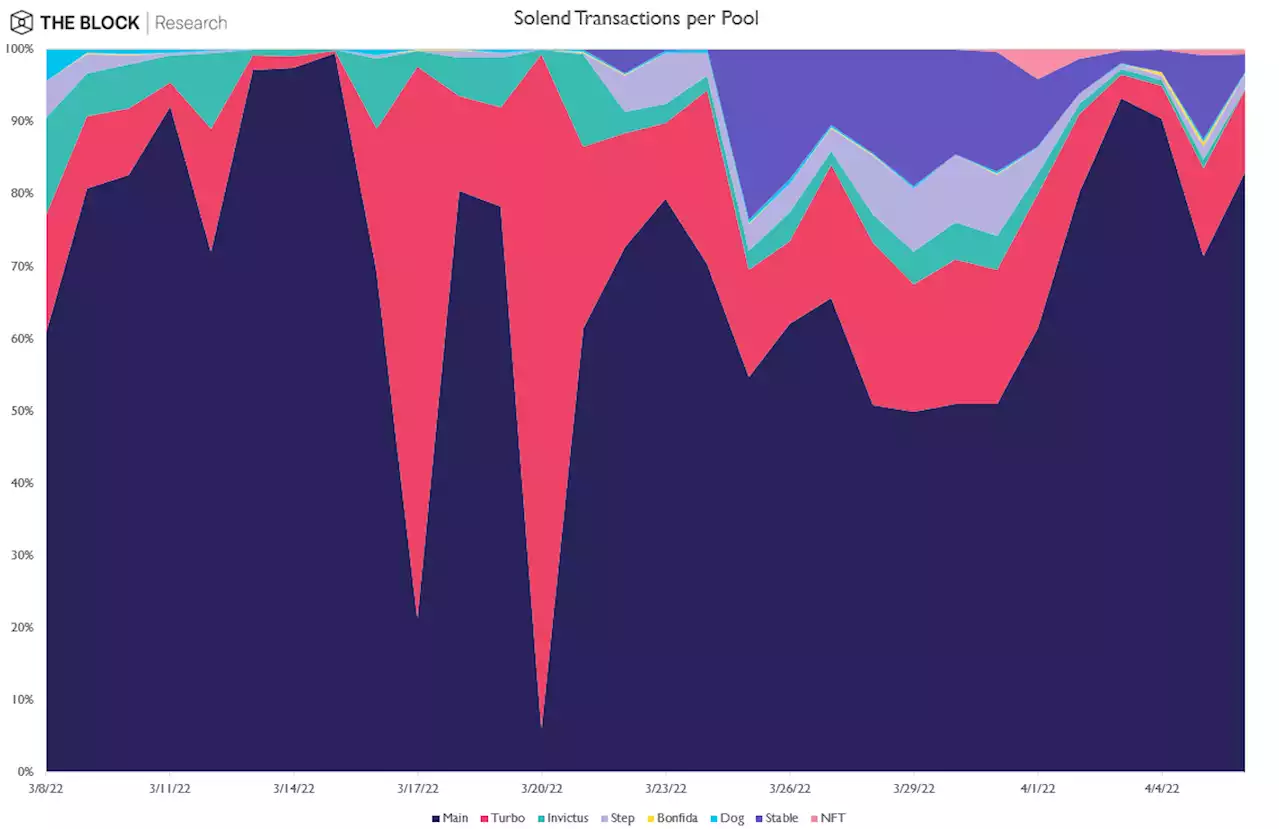 Solend users vote in favor of proposal to mitigate risk imposed by ‘whale’