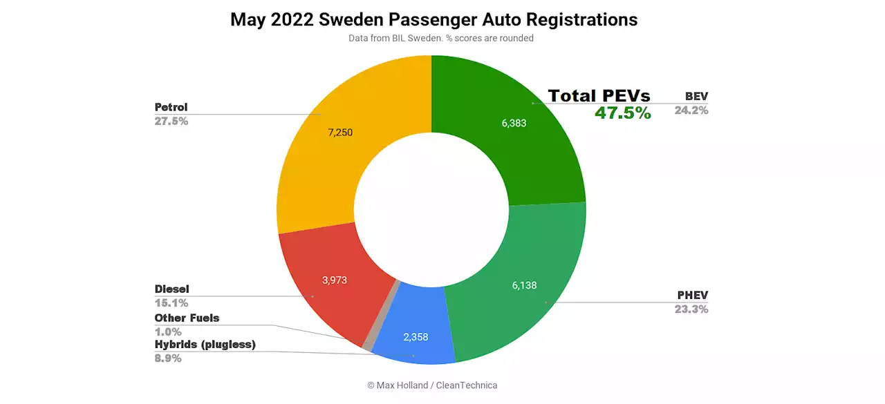 Sweden's Plugin EV Share Keeps Growing, Up 22% YoY