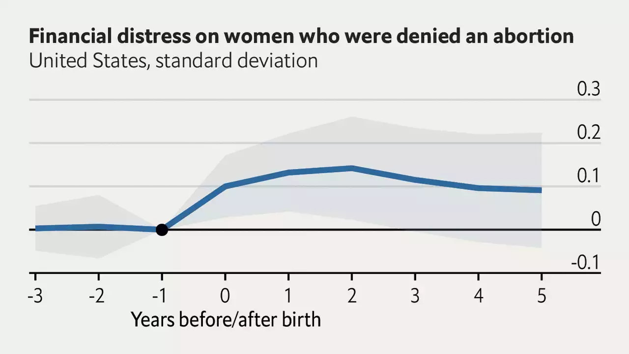 Being denied an abortion hurts women’s finances