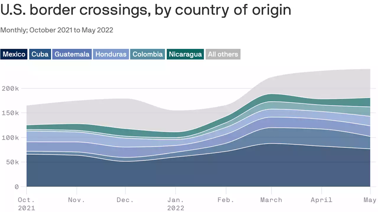 Border agents set new record amid historic migrant trends