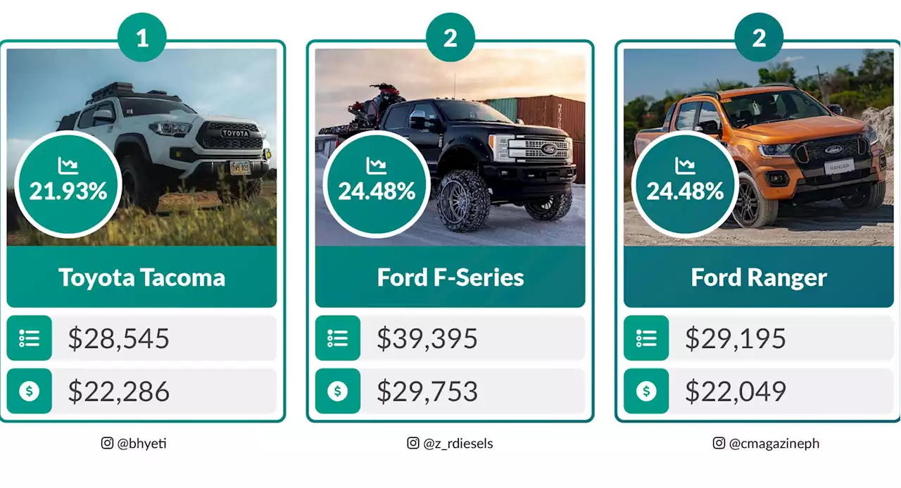 These Are The Cars And Trucks With The Highest And Lowest Depreciation In The USA | Carscoops