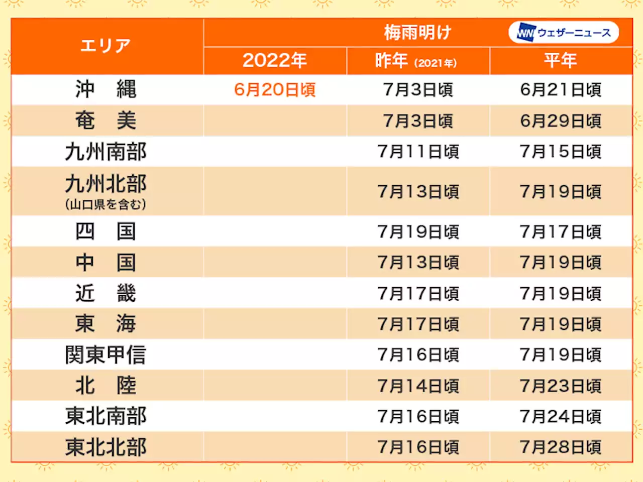 沖縄地方が梅雨明け 今年全国で一番早い夏の到来に - トピックス｜Infoseekニュース