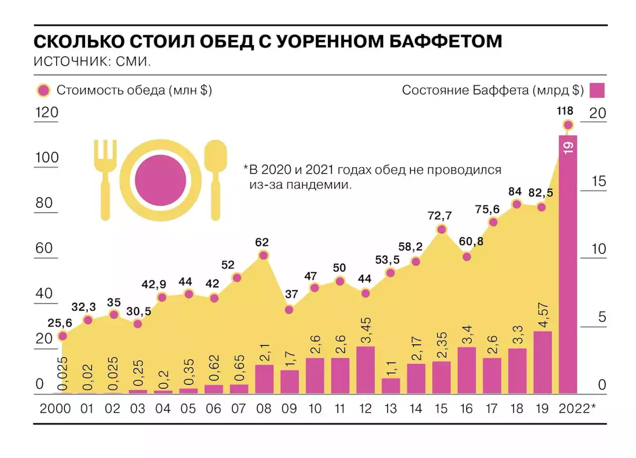 За последний обед с Уорреном Баффеттом заплатили рекордные $19 млн