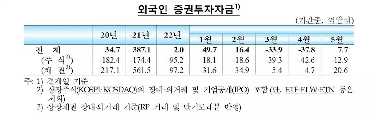 2년반 만에 한미 금리 뒤집힌다…과거 역전기 자금 오히려 유입 | 연합뉴스