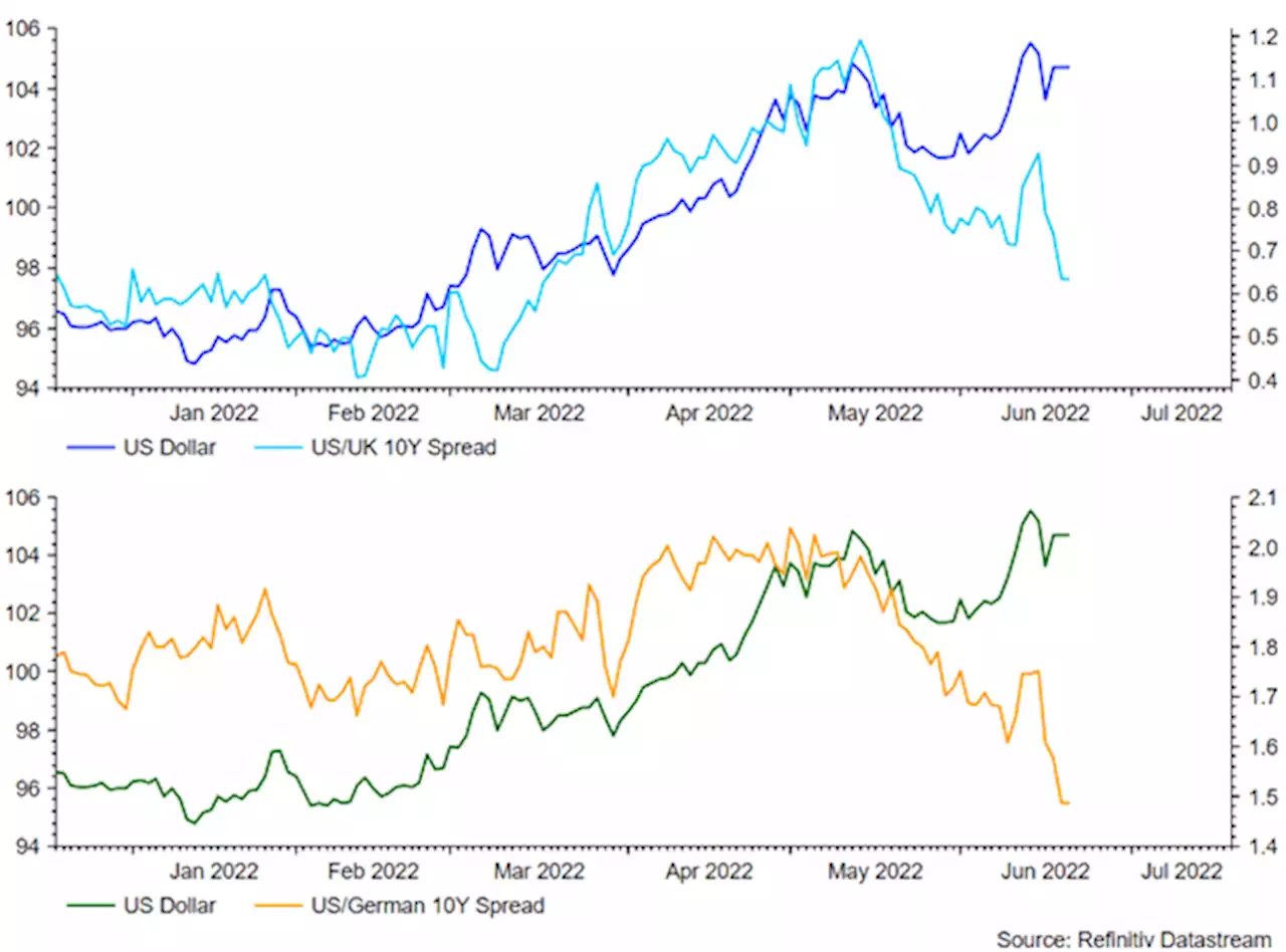 US Dollar Price Action: Is The US Dollar Peaking?