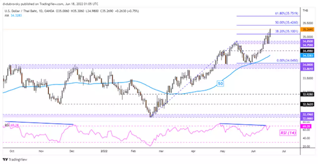 US Dollar Winning Streak Extends, Now What? USD/THB, USD/IDR, USD/PHP, USD/SGD