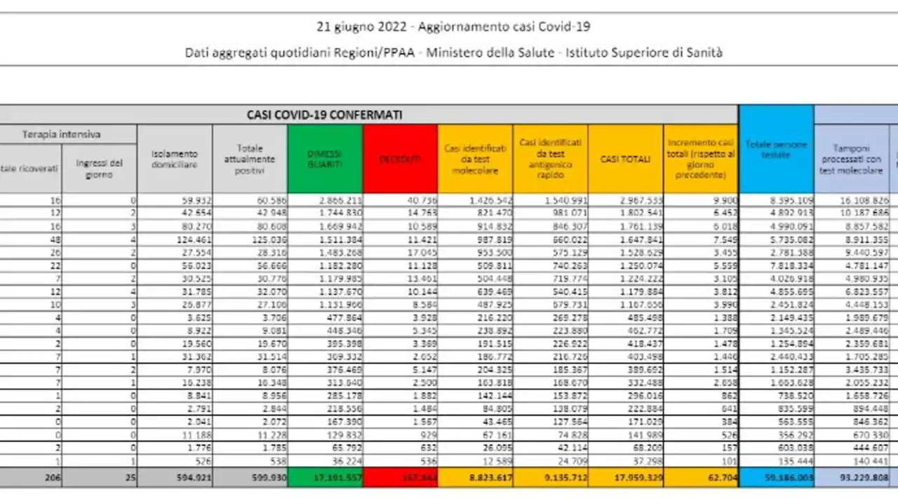 Covid, 62.704 nuovi casi su 292.345 tamponi e altri 62 morti