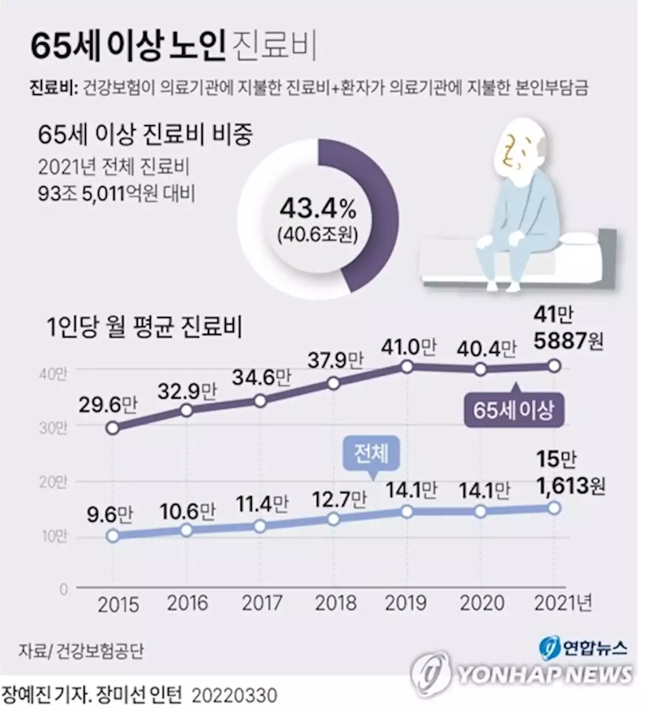 [이슈 In] 눈덩이처럼 불어나는 노인 의료비…대책은 여전히 '검토중' | 연합뉴스