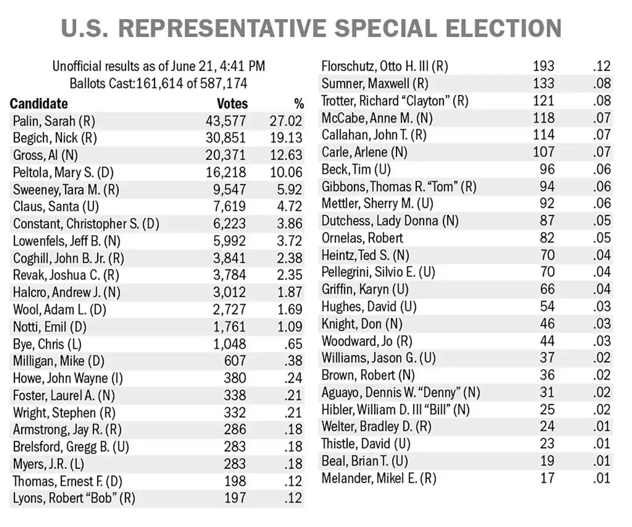 Gross withdrawal scrambles Alaska US House special election