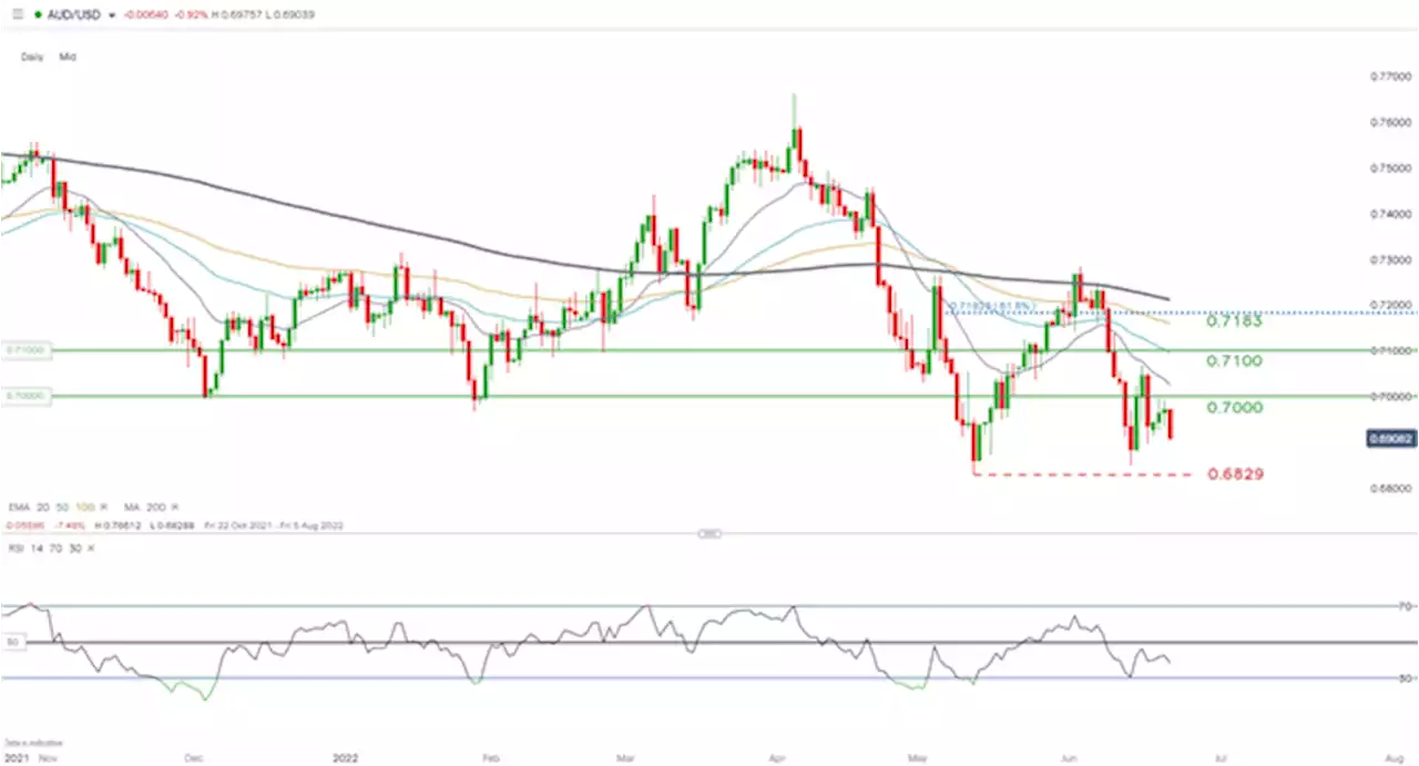 AUD/USD Forecast: Weaker Commodities and Stronger USD Weigh on Australian Dollar