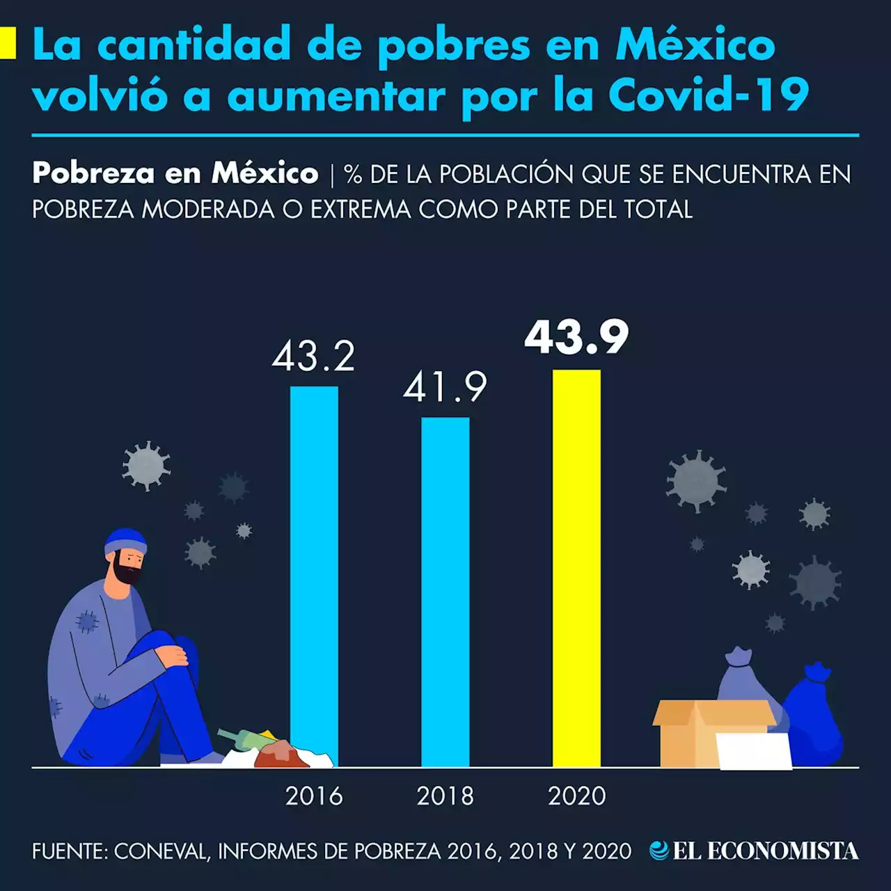 La cantidad de pobres en México volvió a aumentar por la Covid-19