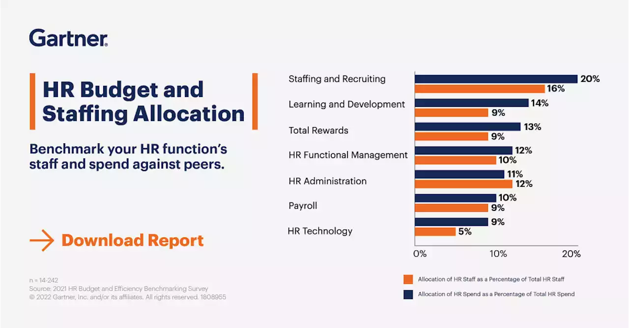 2022 HR Budget and Efficiency Benchmarks | Gartner