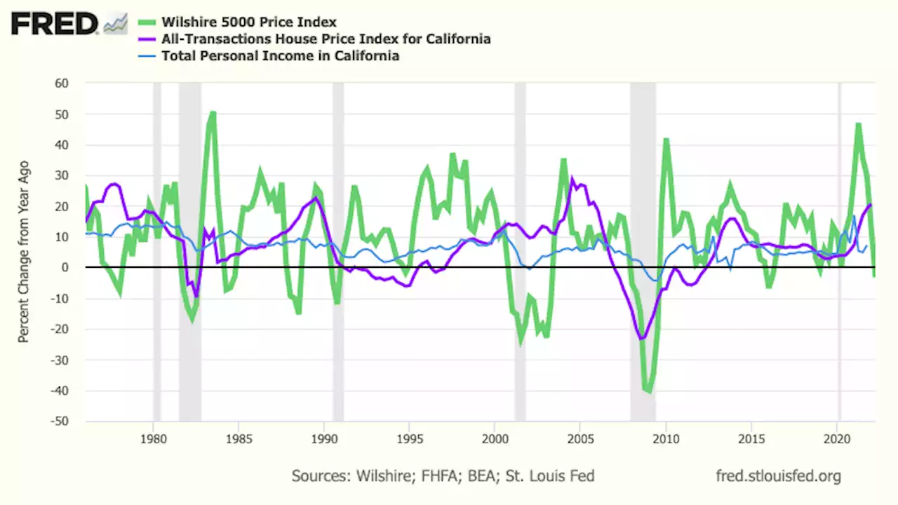 Bubble watch: California economy chilled by Wall Street bear markets