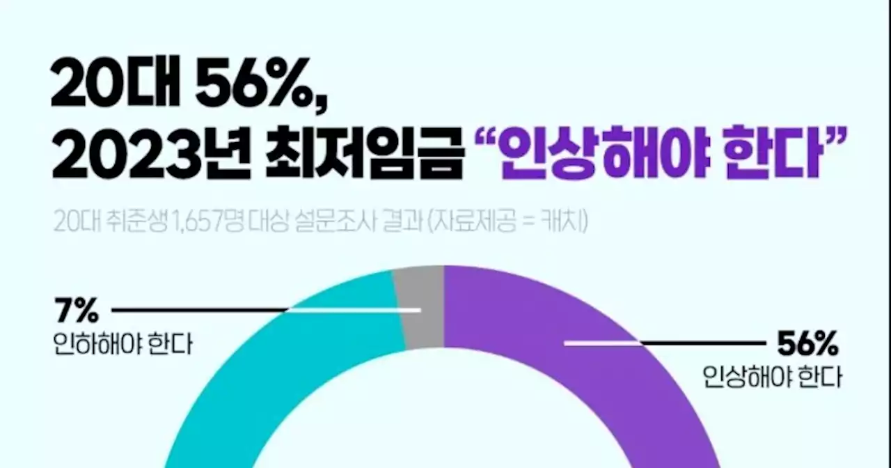 20대 취준생 56% “내년 최저임금 인상해야”…이유는