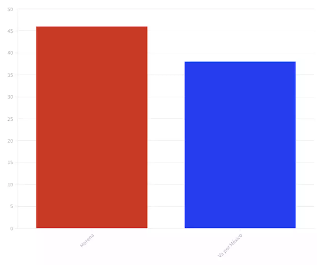 El bloque opositor tiene problemas: dos encuestas dan Edomex y Coahuila a Morena