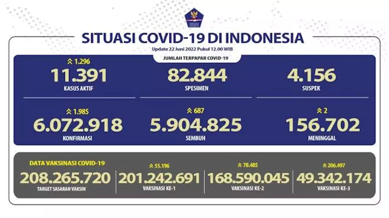 BREAKING NEWS Update Covid-19 Rabu, 22 Juni 2022: Kasus Baru Naik Lagi, Tambah 1.985 Kasus - Tribunnews.com