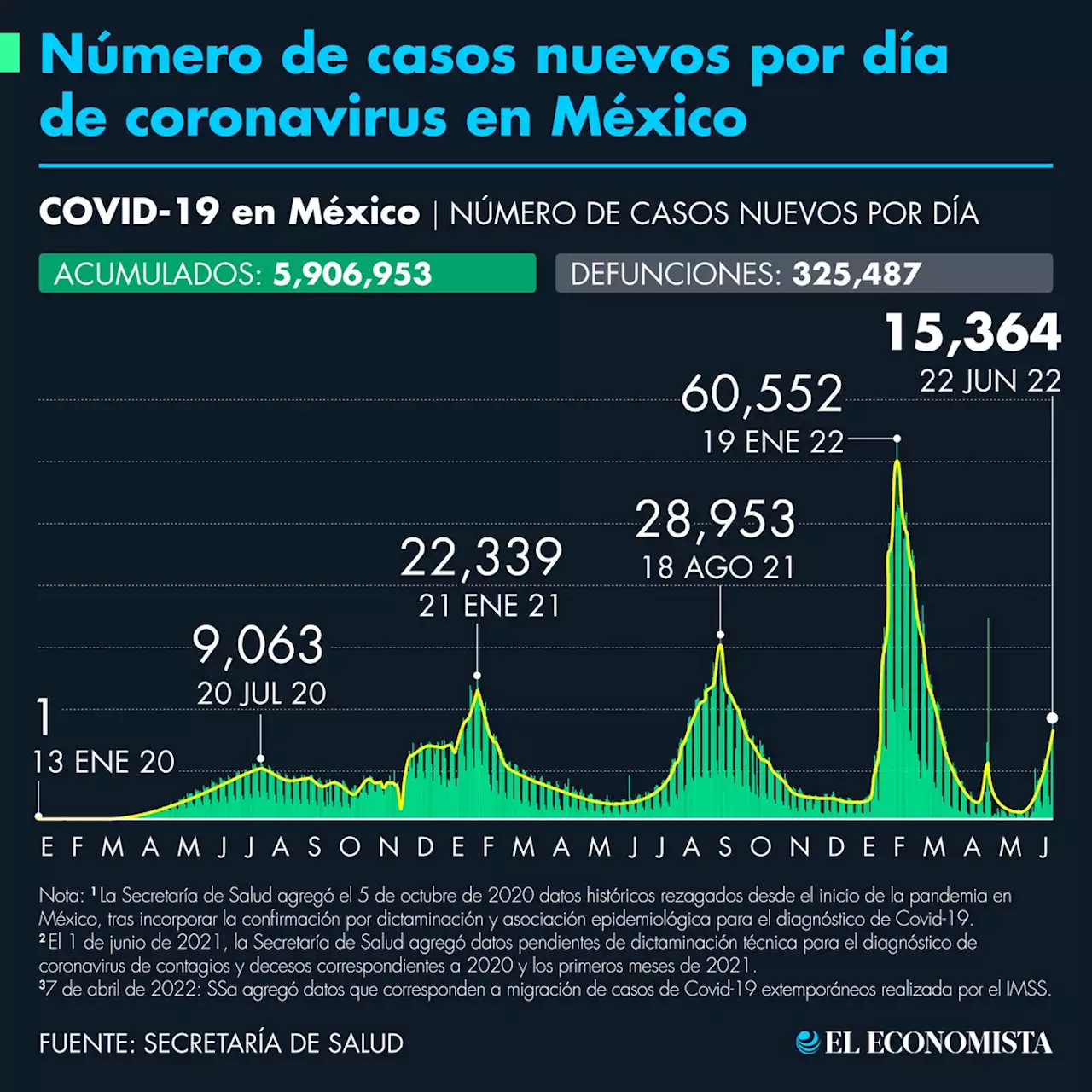 Número de casos de Covid-19 en México al 22 de junio de 2022